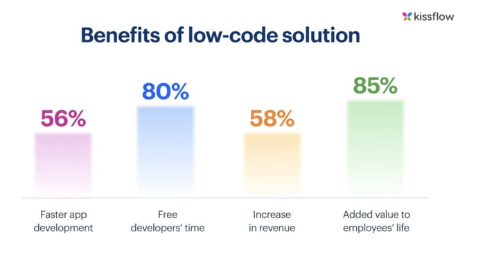 A graph with benefits of low-code solutions
