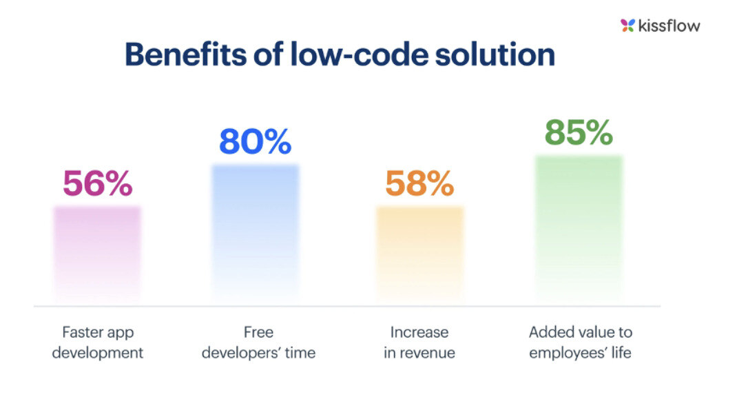 A graph with benefits of low-code solutions