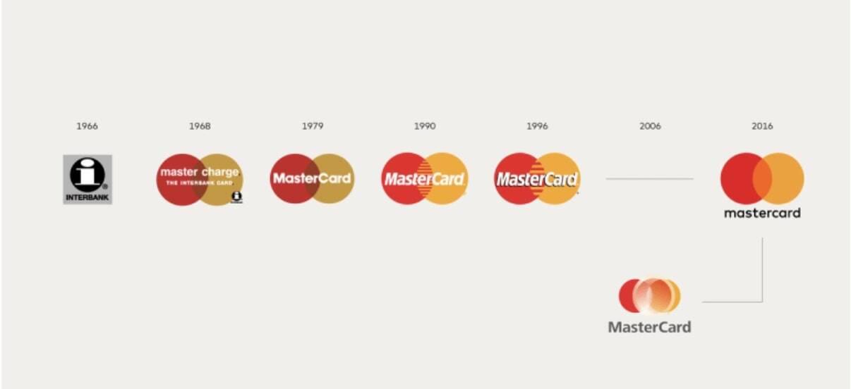 A timeline of MasterCard’s brand identity development history from 1966 to 2016, including the failed logo redesign attempt in 2006