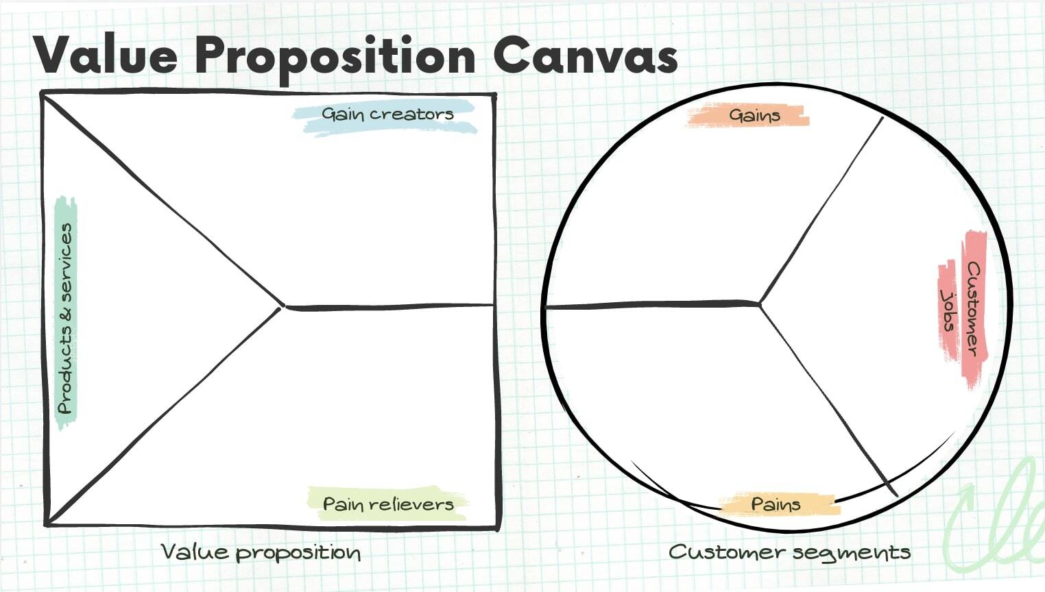 A value proposition canvas template, showing value proposition to the right and customer segments and their gains, needs, and jobs to the right