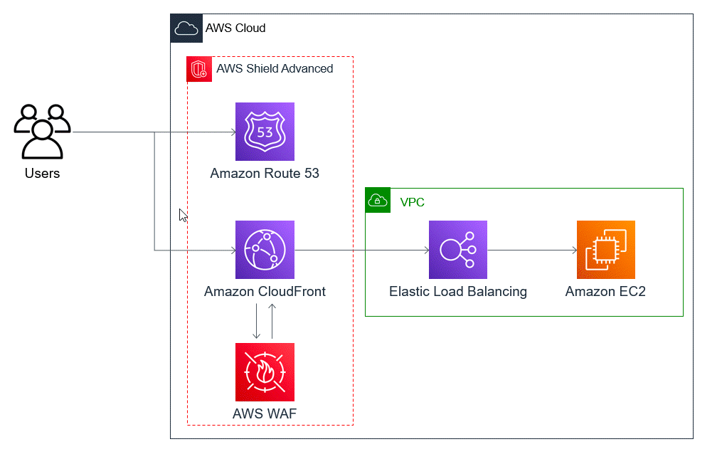 How to Build DDoS Resilient Infrastructure?