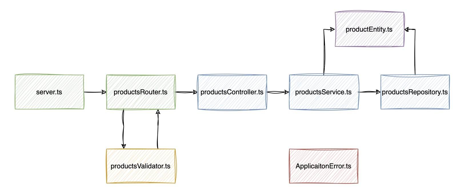 Application architecture