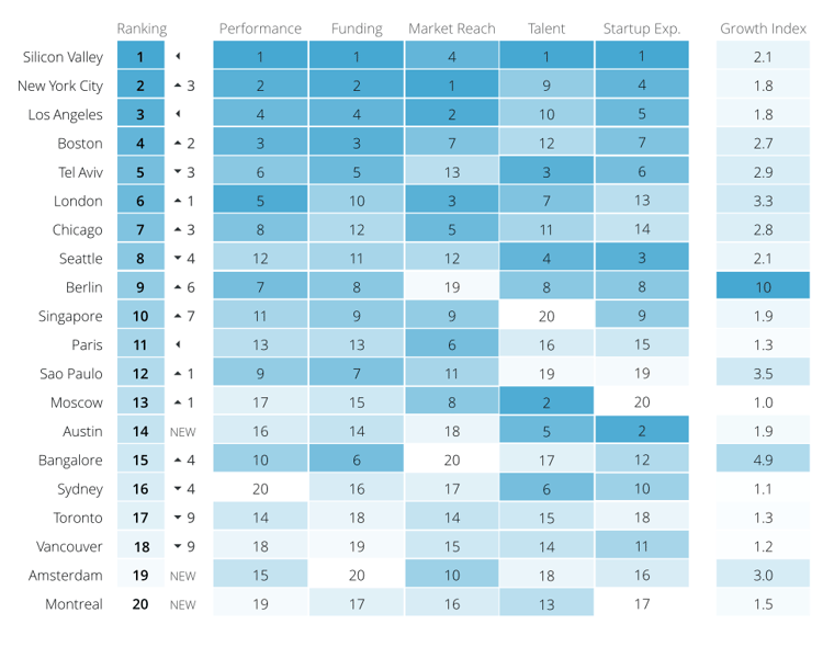 Global Startup Ecosystem Ranking