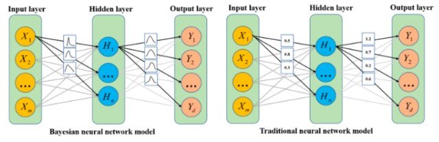 Comparison of BNN model and traditional neural network model structure