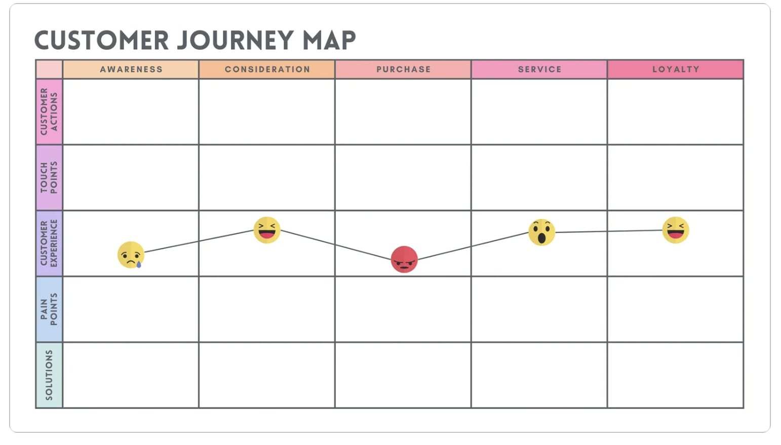 Customer journey map template showing the stages customer go through from awareness to loyalty, and what actions they take during the process