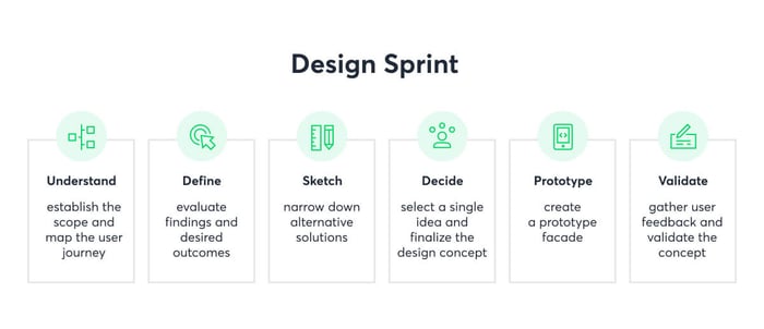 A Design Sprint 