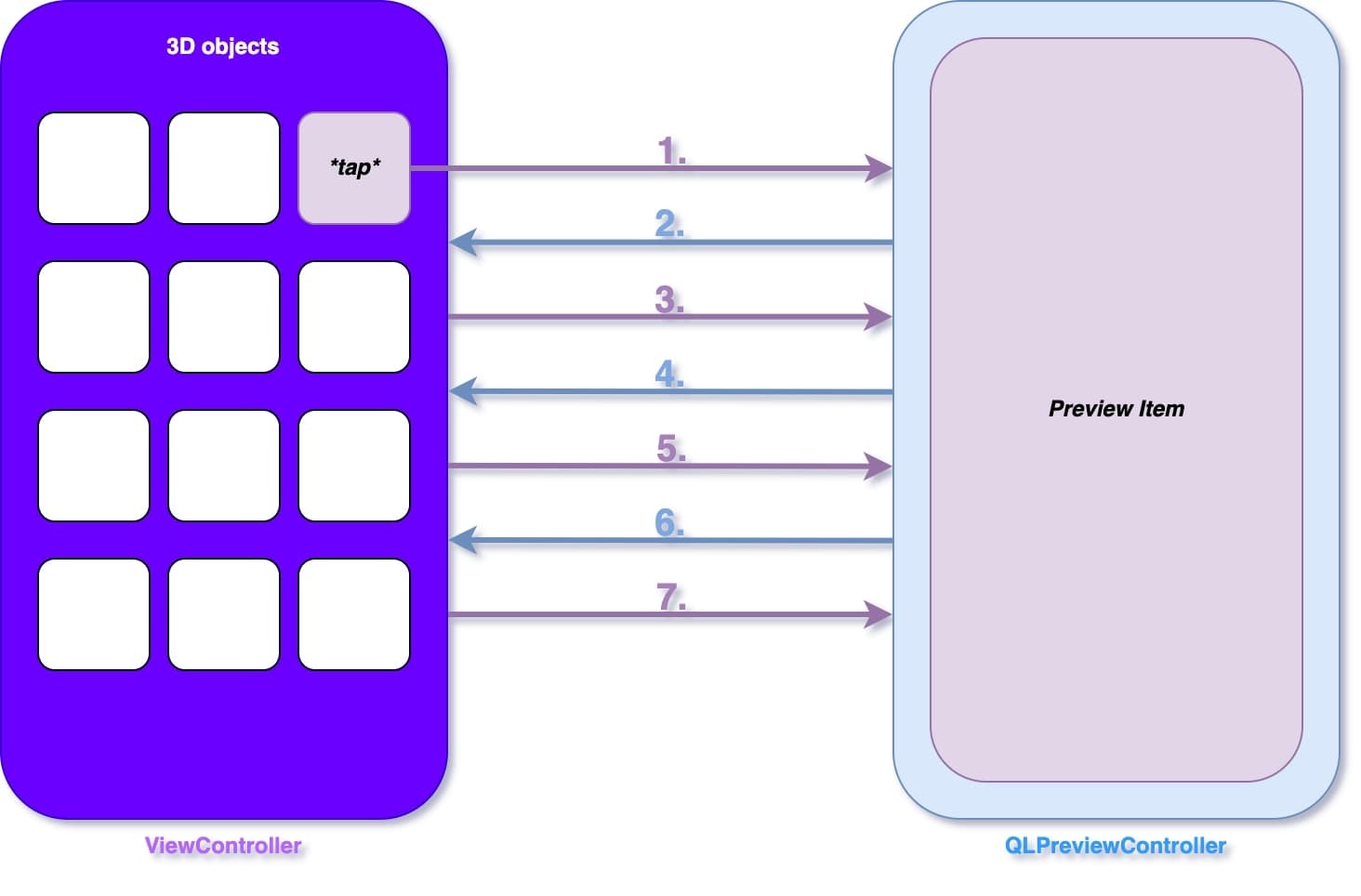 Diagram 3D objects application flow ViewController and QLPreviewController 