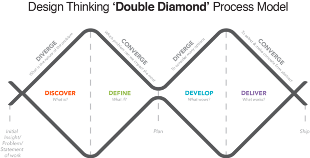 Double Diamond – traditional approach to design thinking 