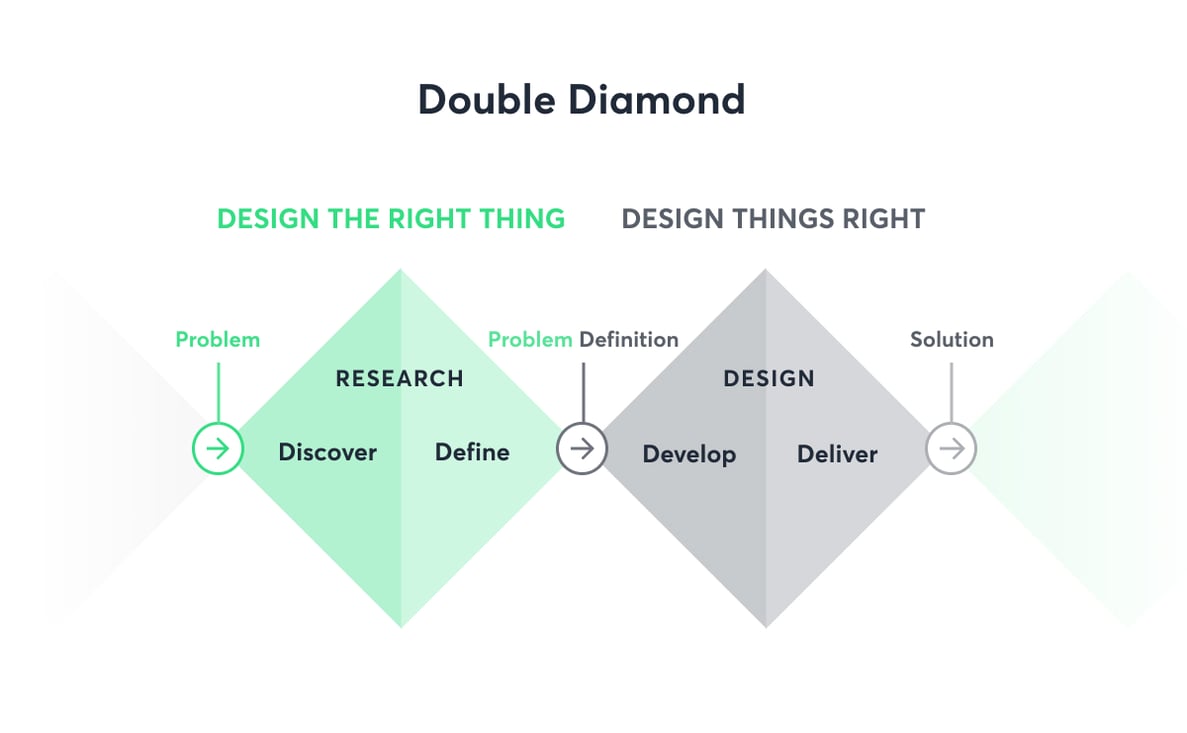 The Double Diamond design process