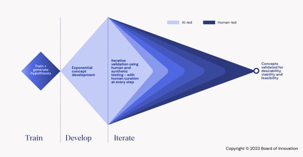 Double diamond model which incorporates AI in design process