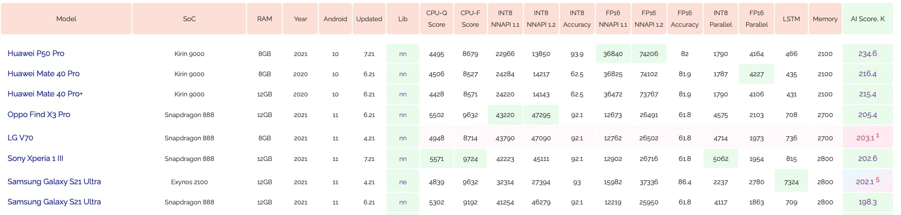 Example of performance ranking