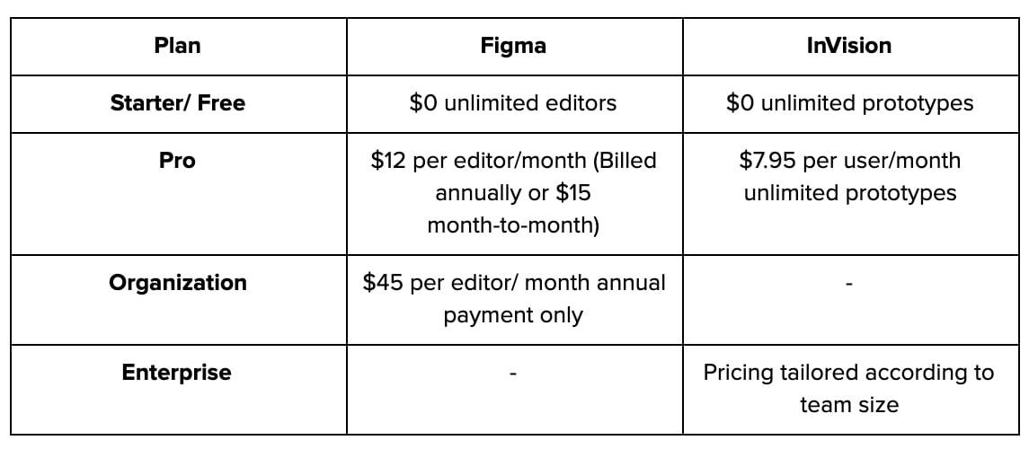 invision vs figma - pricing chart