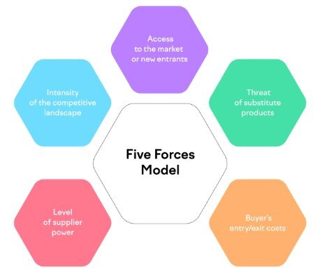 A visual presenting Porter’s Five Forces model