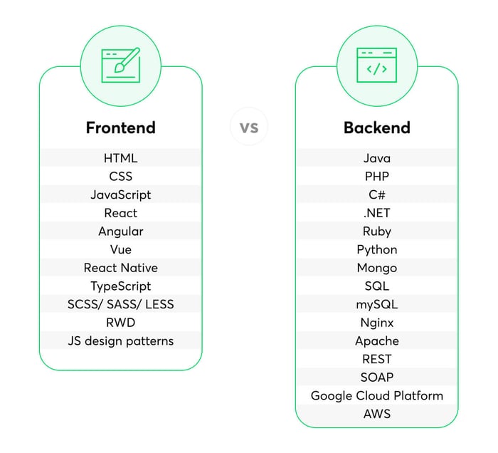 What are 'Front-end' & 'back-end