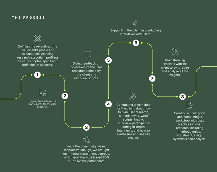 User research process for Fundid.