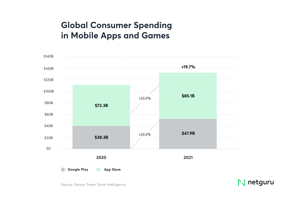 Global Consumer Spending in Mobile Apps and Games