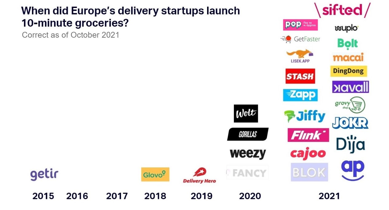 European delivery startups – launching 10 minutes delivery 