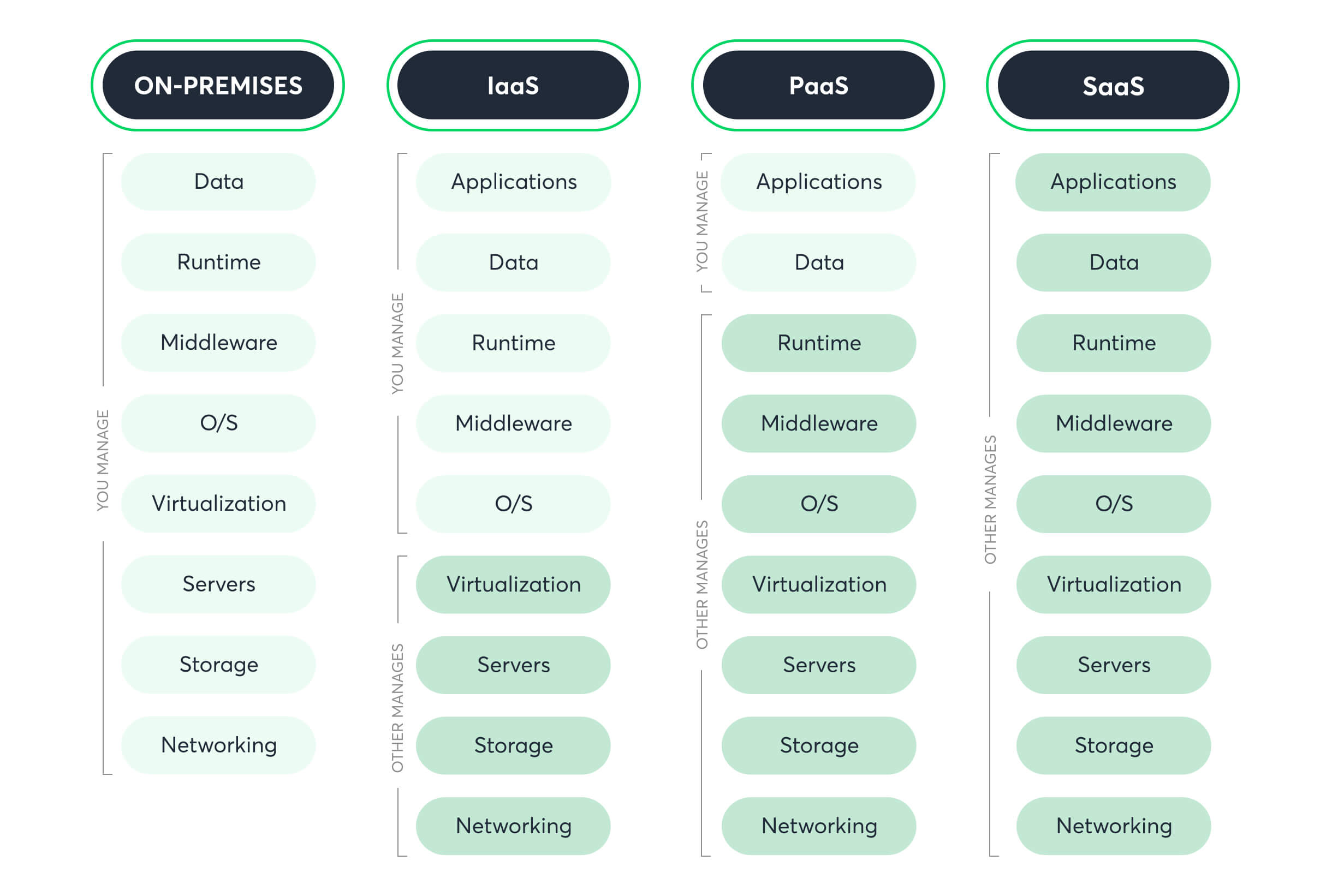 IaaS_PaaS_SaaS_comparison