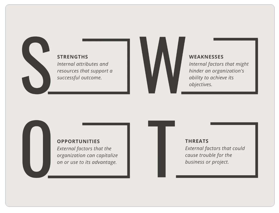 Image of a SWOT analysis template with short explanation of each letter in the abbreviated term