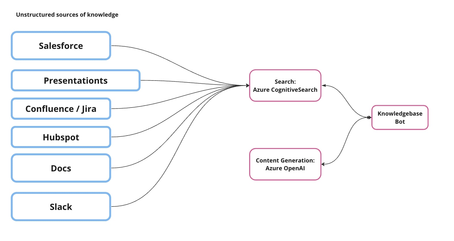 Infrastructure diagram