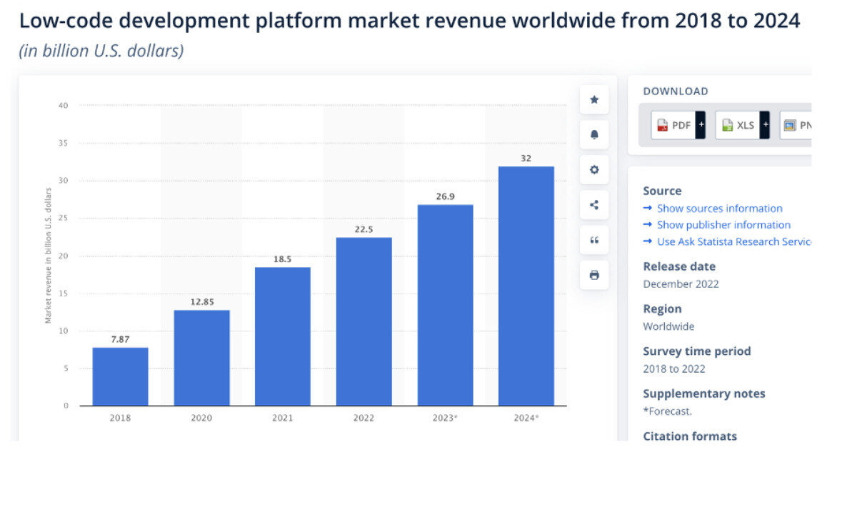 Low-code development platform market revenue growth graph