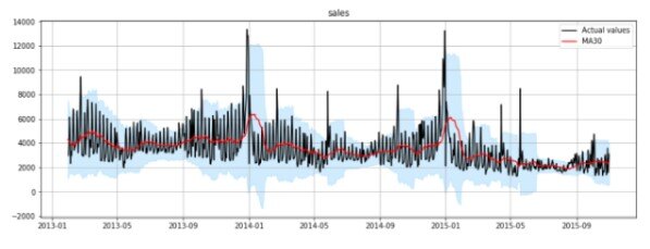 Machine learning for time series data
