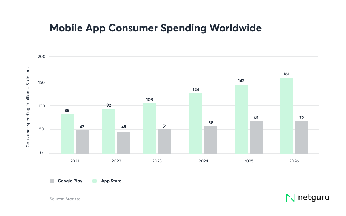 Mobile App Consumer Spending Worldwide