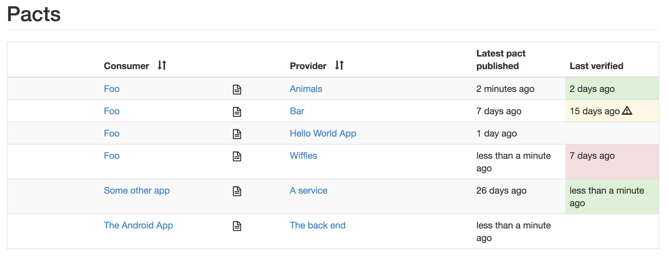 Pact Broker - dashboard with list of published pacts