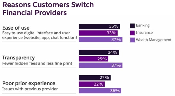 Reasons customers switch financial providers - horizontal bar graphs