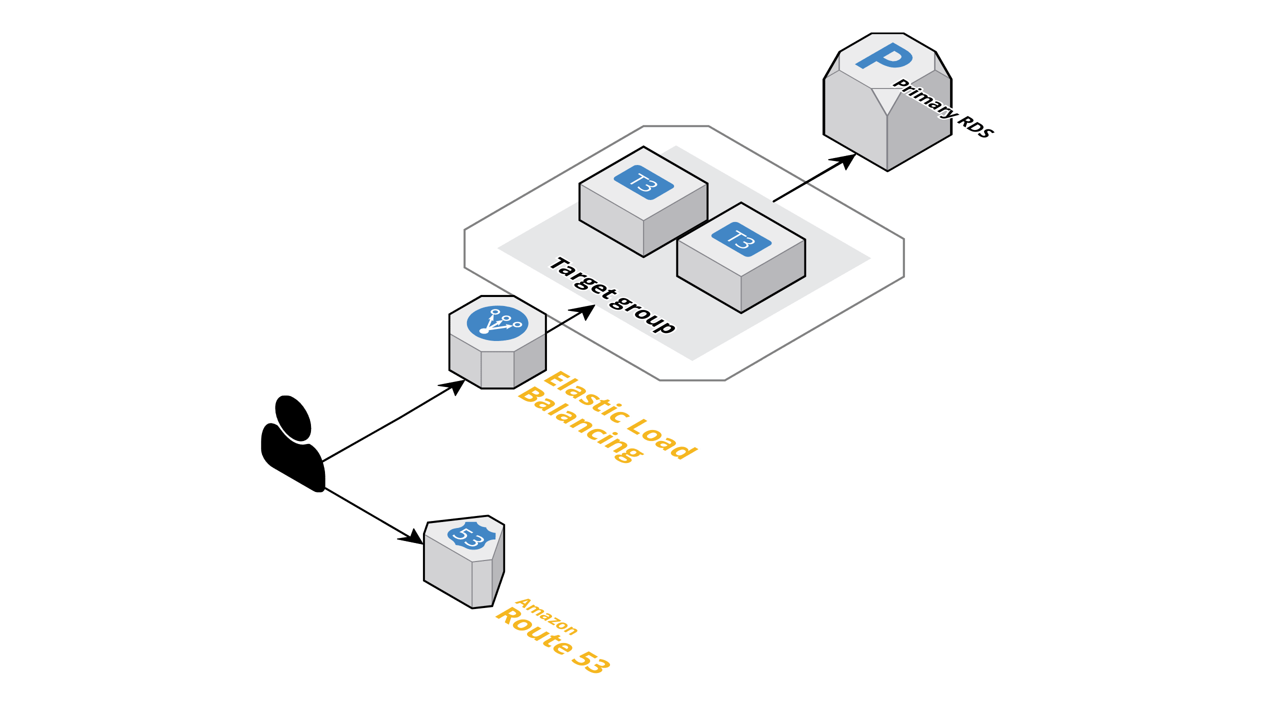 AWS Aurora RDS