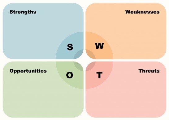 A SWOT (Strengths, Weaknesses, Opportunities, Threats) analysis template