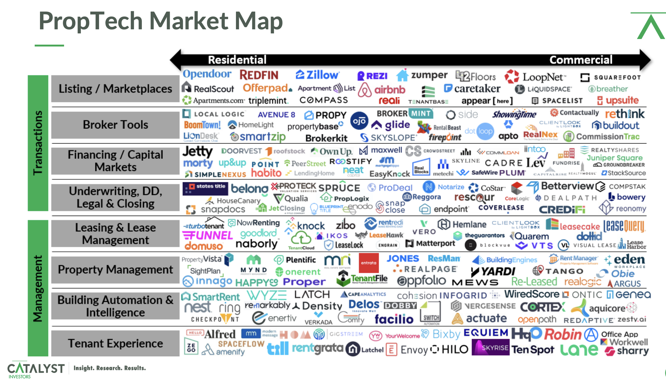 Proptech market map featuring brand logos 