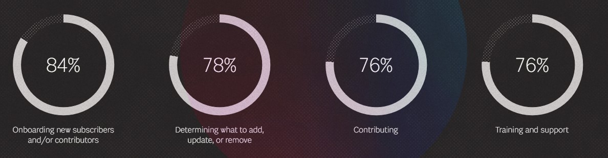 Design System Survey by Sparkbox - results