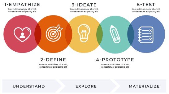 A visual representation of the design thinking process