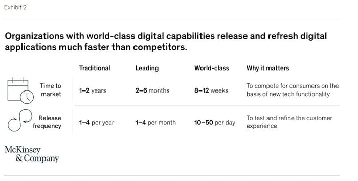 time to market; the impact of digital capabilities on developing new solutions