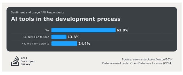 AI tools usage in the software development process