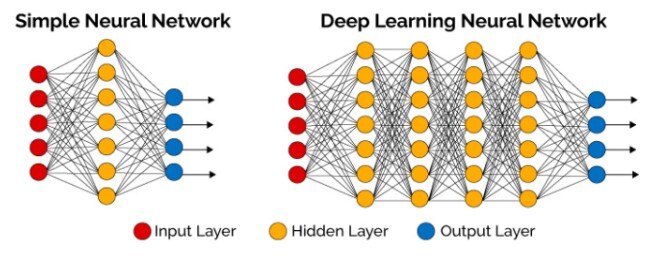 Simple Neural Network vs Deep Learning Neural Network