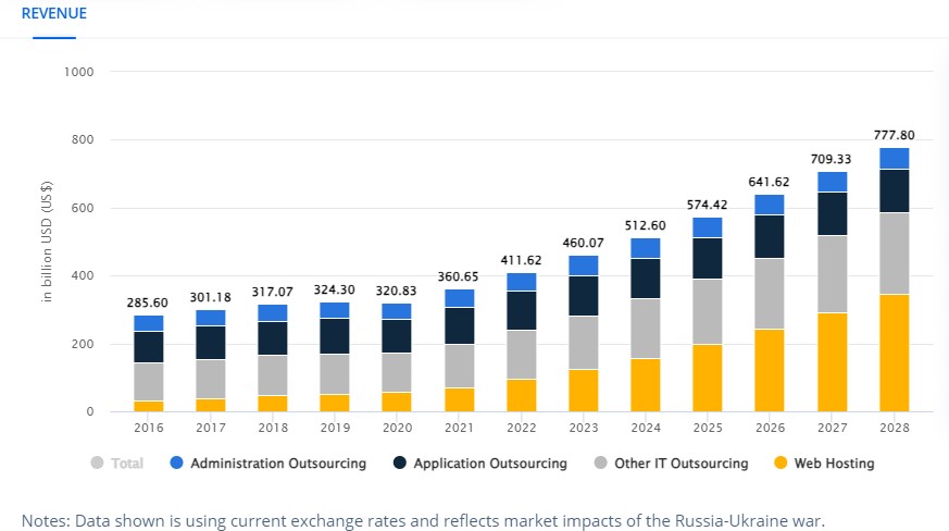 Statista - worldwide outsourcing revenue by year - vertical bar graph