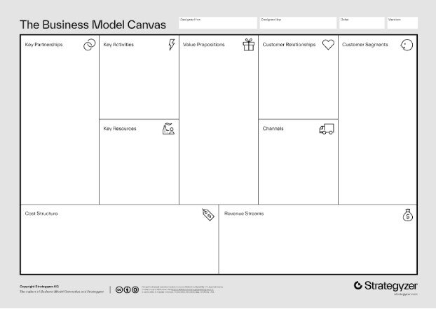 A graphic depicting the business model canvas 