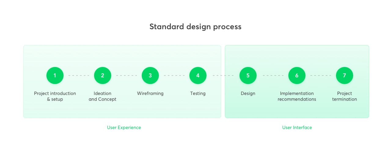 UX and UI in the design process