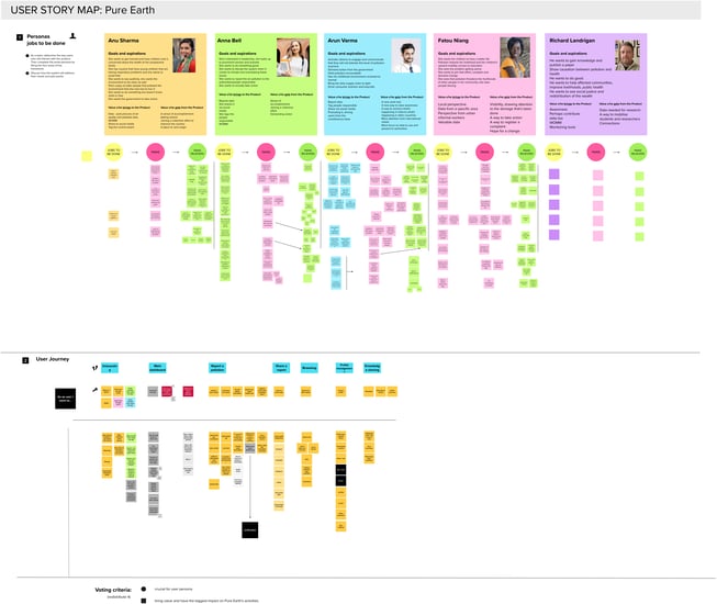 USER PERSONAS, JOBS TO BE DONE, STORY MAPPING