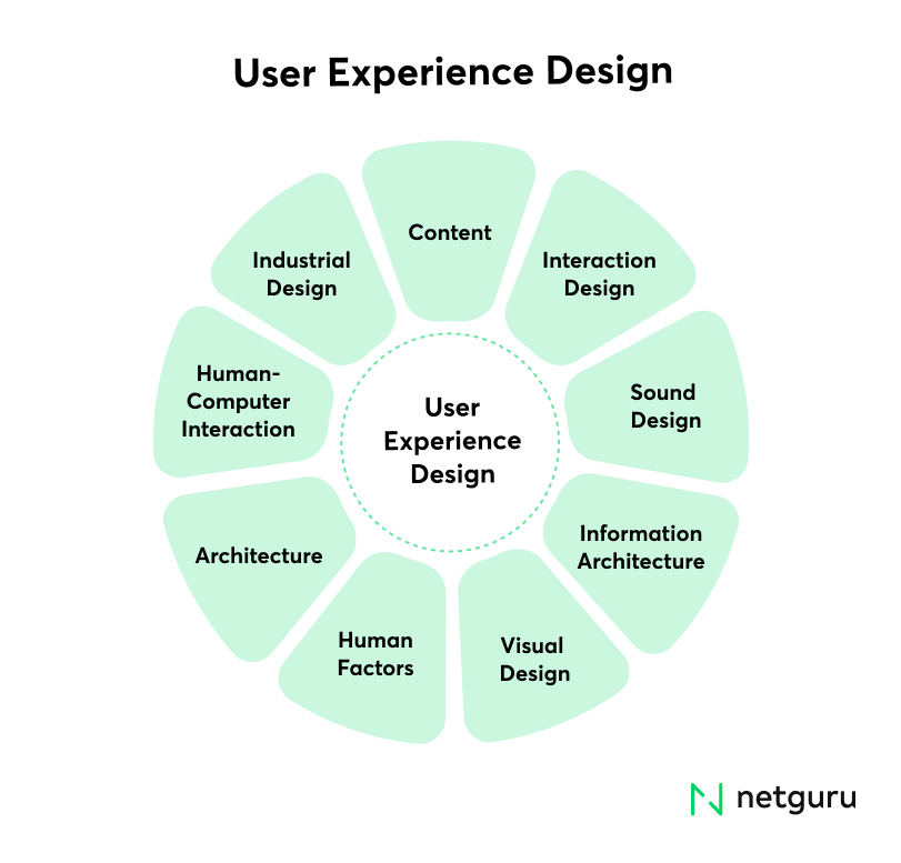  User experience design model