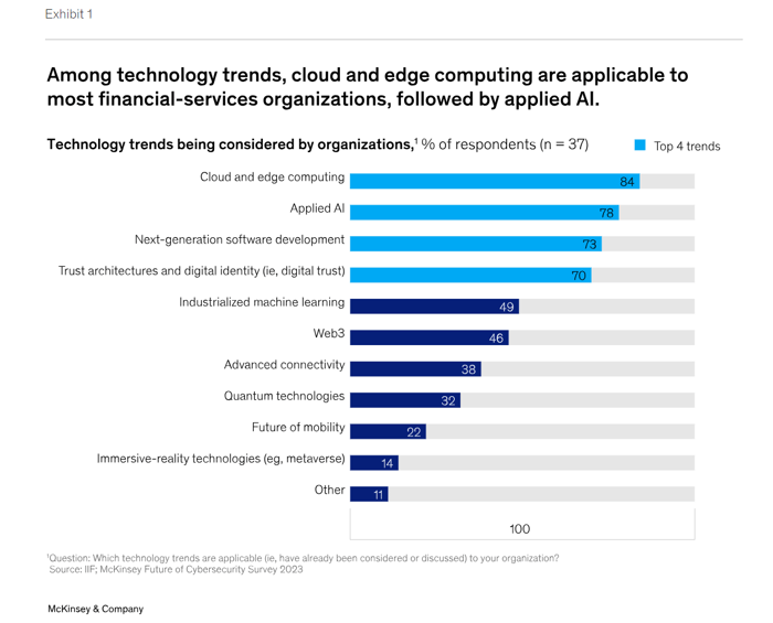 payment services; innovative technologies that finance companies are planning on implementing