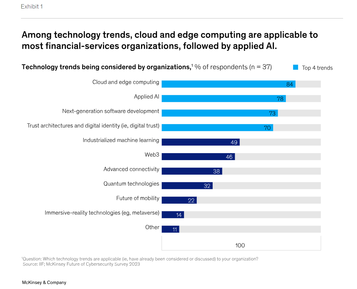 payment services; innovative technologies that finance companies are planning on implementing 