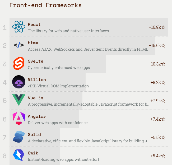 popular frontend frameworks