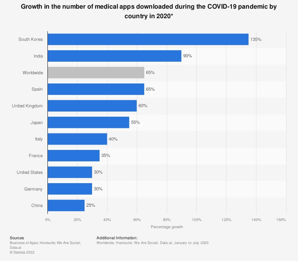 mobile apps download number druing covid pandemic 2020