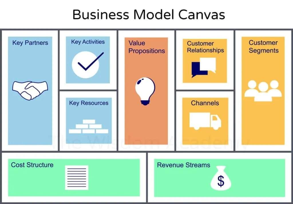 business model canvas as one of the methodologies used in business mapping