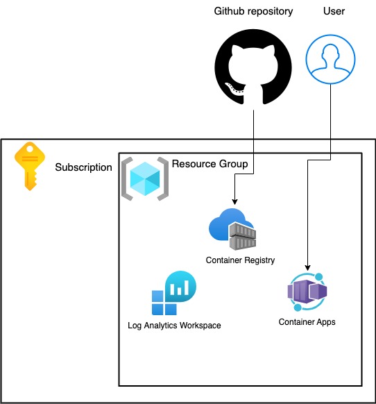 graph example resource architecture on Azure