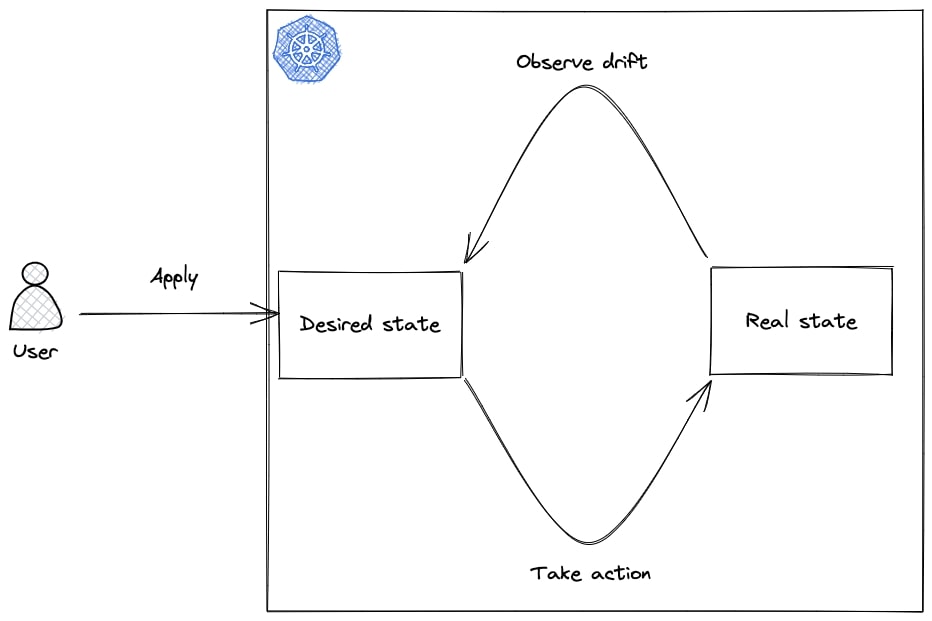 graph how kubernetes work loop