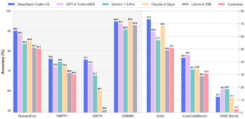 large vs small language models; DeepSeek-Coder-V2 as a powerful small language model example